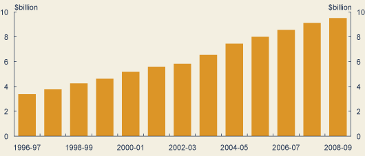 Chart: Increased Australian Government investment in schools