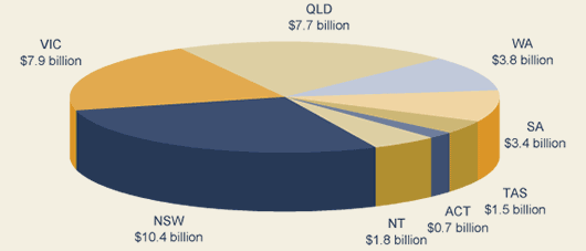 More than $37 billion in GST revenue to be provided to the states in 2005-06