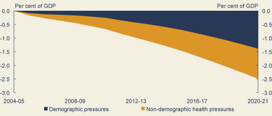 Medium-term fiscal pressures