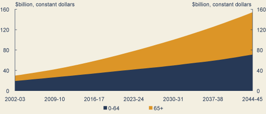 Chart: Long-term pressures on health expenditure are projected with an ageing population