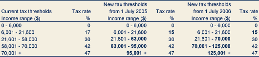 Table: New tax scale
