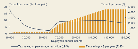 Chart: Tax savings from 1&nbsp;July&nbsp;2006, compared with tax payable now