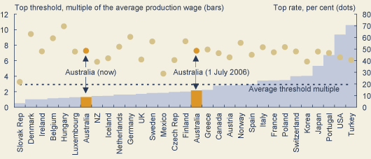 Increasing Australia’s international competitiveness
