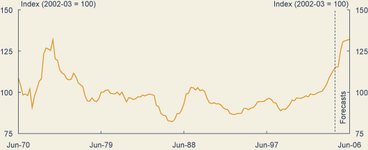 Australia’s terms of trade are at 30-year highs