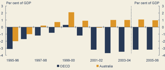 Australia’s strong fiscal position