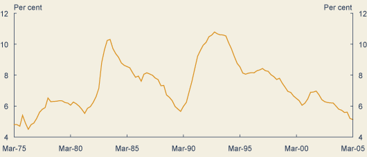 Chart: Australia’s unemployment rate has declined to a 28-year low