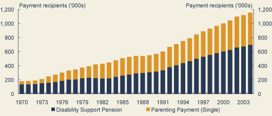 Chart: Increasing numbers of income support recipients are not sustainable