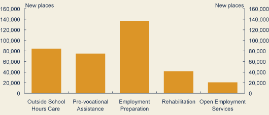 Chart: More than $2 billion in new and expanded services