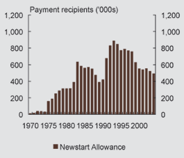 Change in working age income support recipients for specific payment groups, 1970 – 2004 - Newstart Allowance