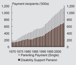 Change in working age income support recipients for specific payment groups, 1970 – 2004 - Parenting Payment and Disability Support Pension