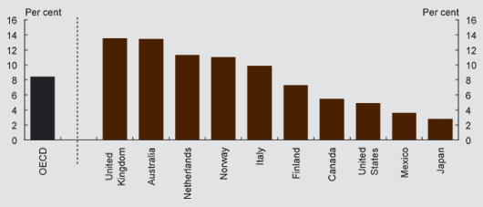 The proportion of total population living in jobless households is high by international standards