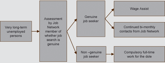 Services for the very long-term unemployed to apply from 1 July 2006