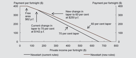 Personal income test for Newstart (single person, based on current rates)