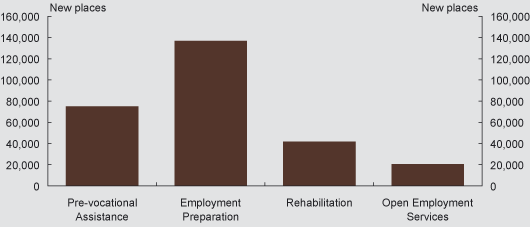 Extra places in services to help people find and retain employment (over four years)