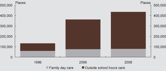 Child care places will be much higher than in 1996