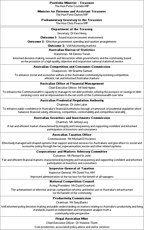 Figure 1:  Portfolio structure and outcomes