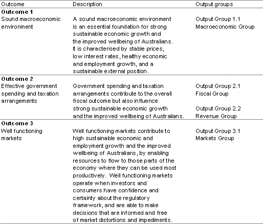 Table 1.1: Agency outcomes and output groups
