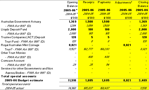 Table 1.11: Estimates of special account flows