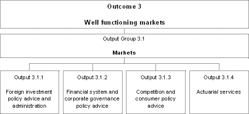Figure 2:  New outcome and output structure for Outcome 3