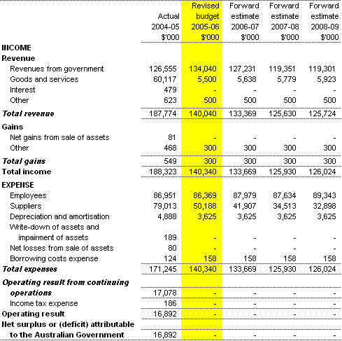 Table 3.1:  Budgeted departmental income statement(for the period ended 30�June)