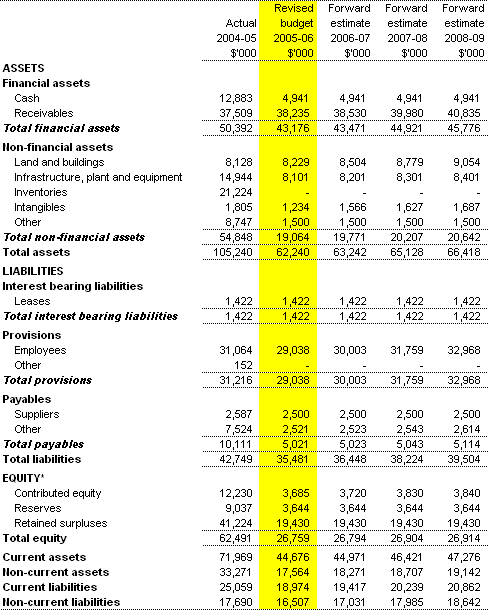Table 3.2:  Budgeted departmental balance sheet(as at 30 June)
