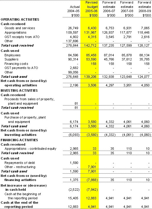 Table 3.3:  Budgeted departmental statement of cash flows(for the period ended 30 June)