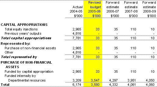 Table 3.5:  Departmental capital budget statement