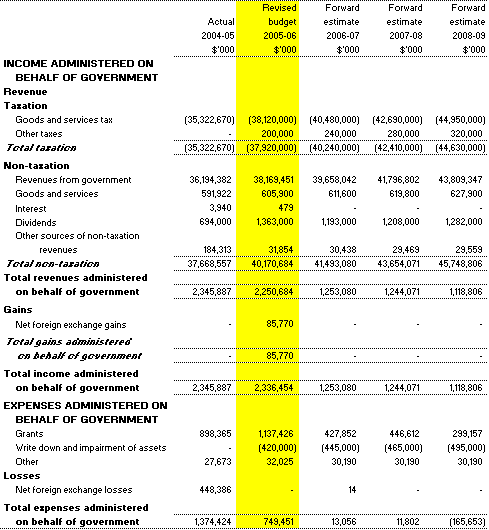 Table 3.7:  Schedule of budgeted income and expenses administered on behalf of government (for the period ended 30 June)
