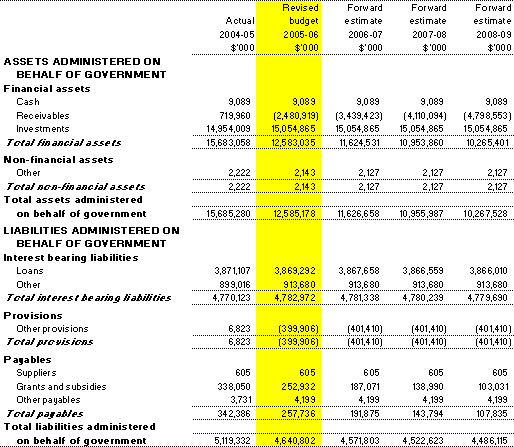 Table 3.8:  Schedule of budgeted assets and liabilities administered on behalf of government (as at 30 June)