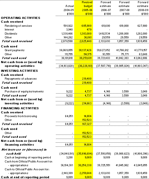 Table 3.9:  Schedule of budgeted administered cash flows(for the period ended 30 June)