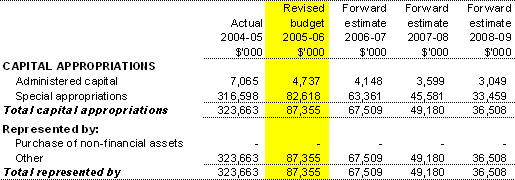 Table 3.10:  Schedule of administered capital budget