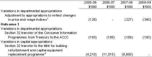 Table 1.3: Additional estimates and variations to outcomes — other variations