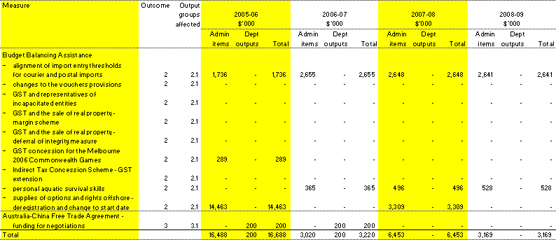Table 1.4: Summary of measures since the 2005-06 Budget