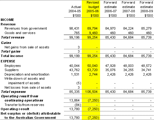 Table 3.1:  Budgeted departmental income statement(for the period ended 30�June)