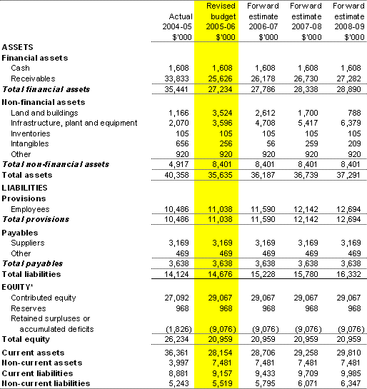 Table 3.2:  Budgeted departmental balance sheet(as at 30 June)