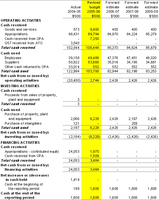 Table 3.3:  Budgeted departmental statement of cash flows(for the period ended 30 June)