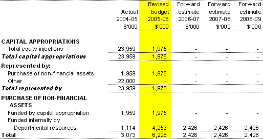 Table 3.5:  Departmental capital budget statement