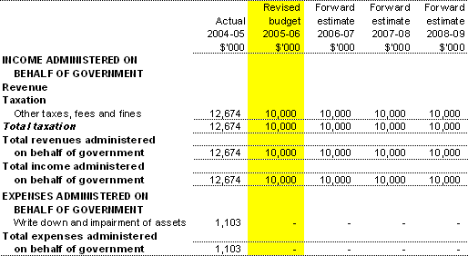 Table 3.7:  Schedule of budgeted income and expenses administered on behalf of government (for the period ended 30 June)