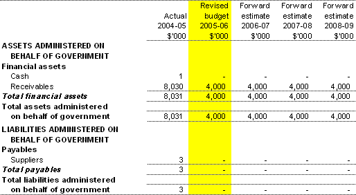 Table 3.8:  Schedule of budgeted assets and liabilities administered on behalf of government (as at 30 June)