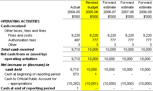 (for the period ended 30 June)