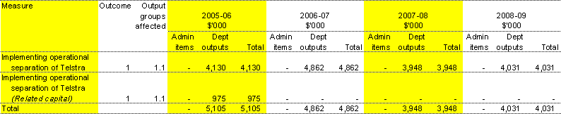 Table 1.4: Summary of measures since the 2005-06 Budget