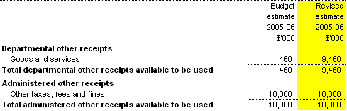 Table 1.9: Other receipts available to be used