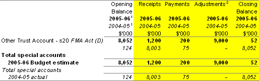 Table 1.11: Estimates of special account flows