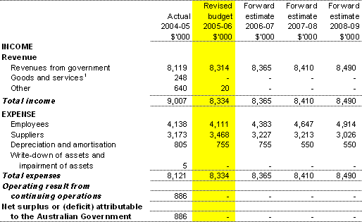 Table 3.1:  Budgeted departmental income statement(for the period ended 30�June)