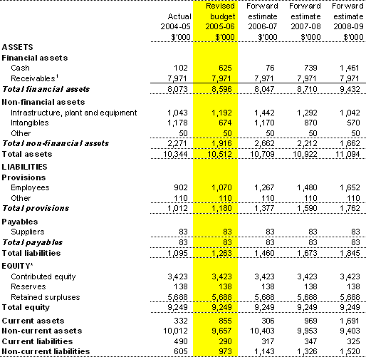 Table 3.2:  Budgeted departmental balance sheet(as at 30 June)