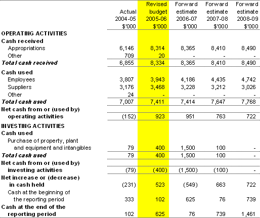 Table 3.3:  Budgeted departmental statement of cash flows (for the period ended 30 June)