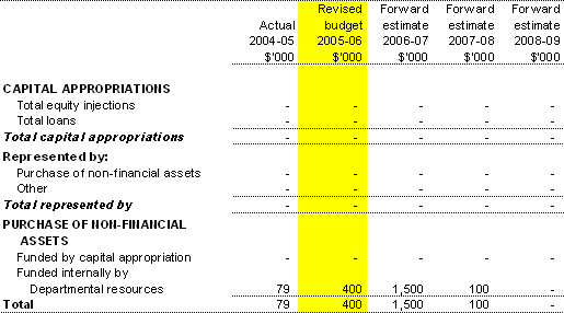 Table 3.5:  Departmental capital budget statement