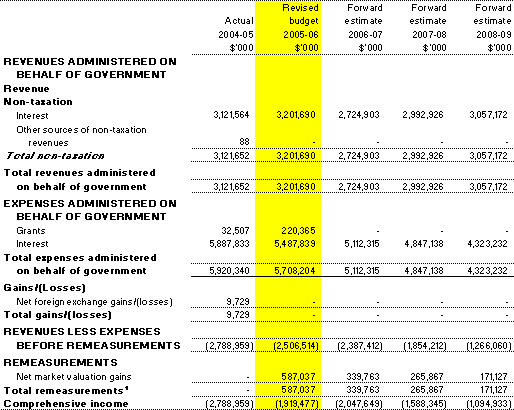 Table 3.7:  Schedule of budgeted income and expenses administered on behalf of government (for the period ended 30 June) 