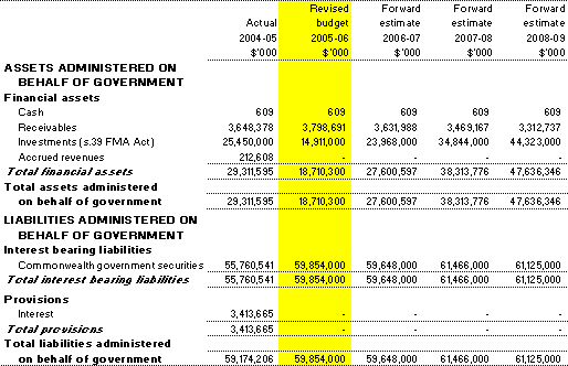 Table 3.8:  Schedule of budgeted assets and liabilities administered on behalf of government (as at 30 June)1