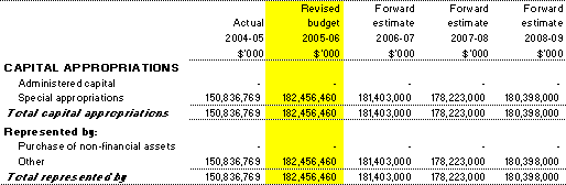 Table 3.10:  Schedule of administered capital budget